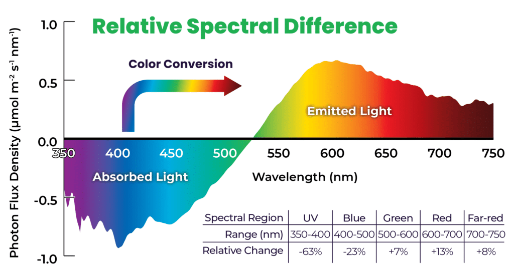 Relative Spectral Difference Graph