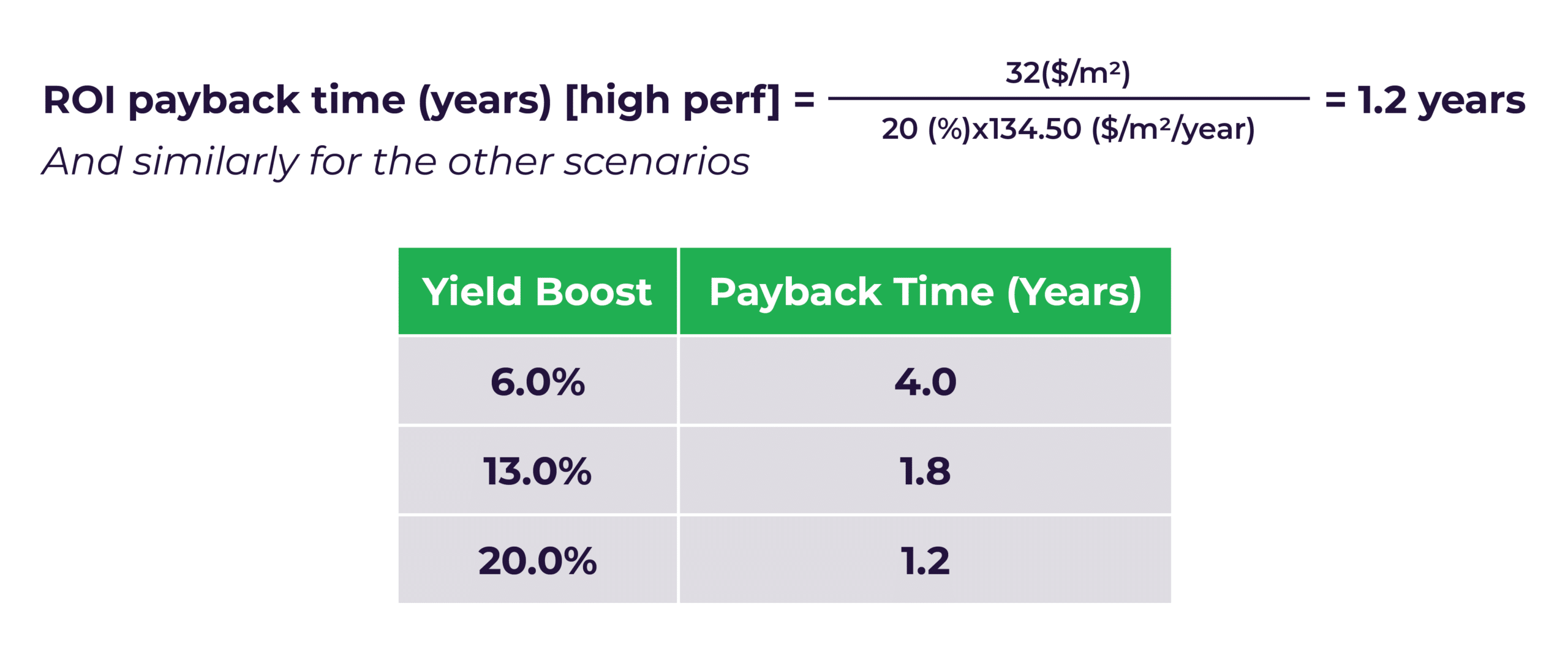 Calculating The Return On Investment Payback Time For Yield-Enhancing Technologies
