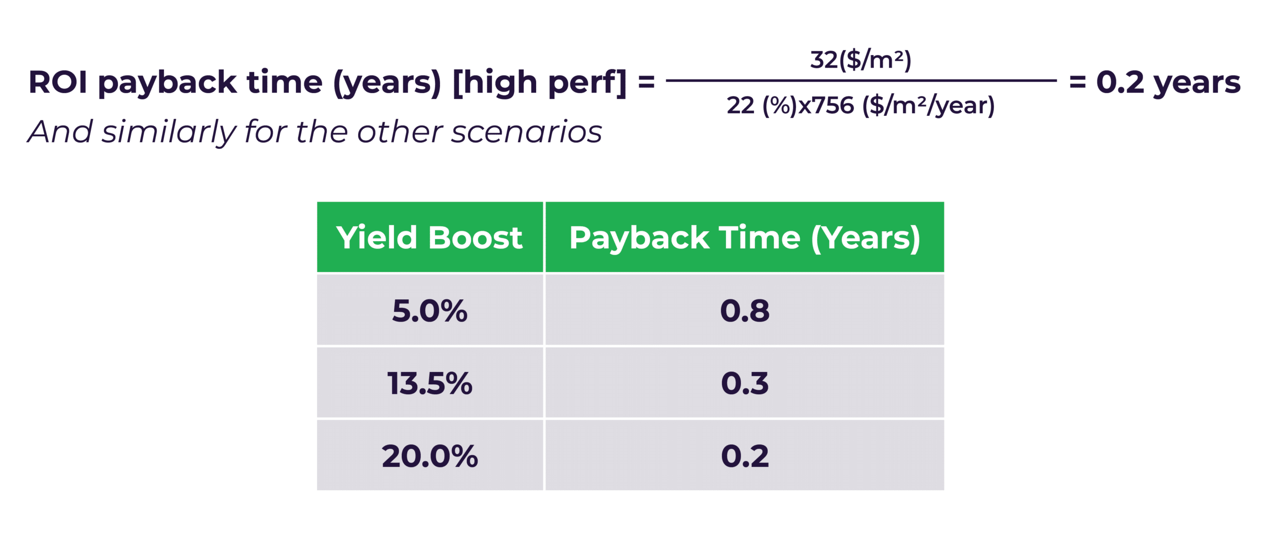 Calculating The Return On Investment Payback Time For Yield-Enhancing Technologies