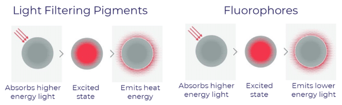 How Luminescent Materials Are Different Than Filters