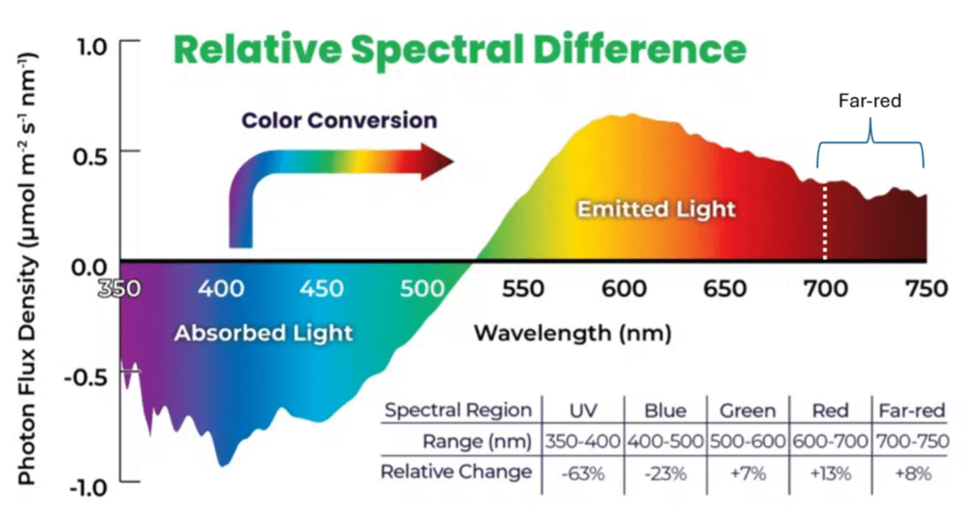 Redefining PAR: The Impact of Far-Red Photons on Photosynthesis and Horticultural Lighting